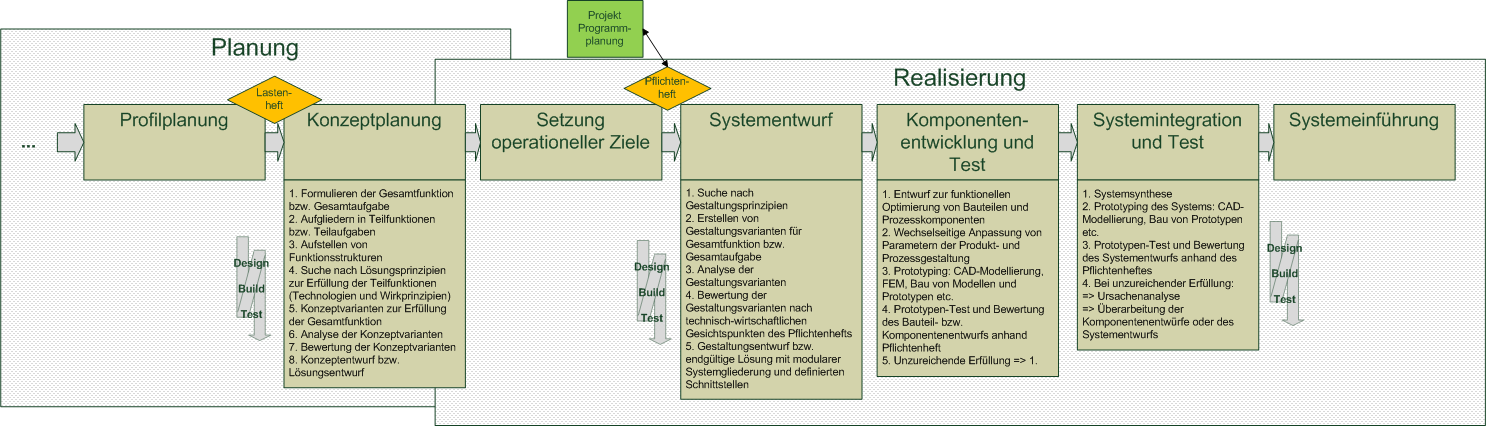 grafische Darstellung des Stufenmodells der Integrierten Produkt- und Prozessentwicklung 