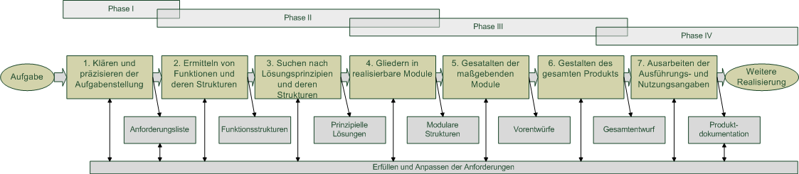 grafische Darstellung Ablaufschema in VDI 2221