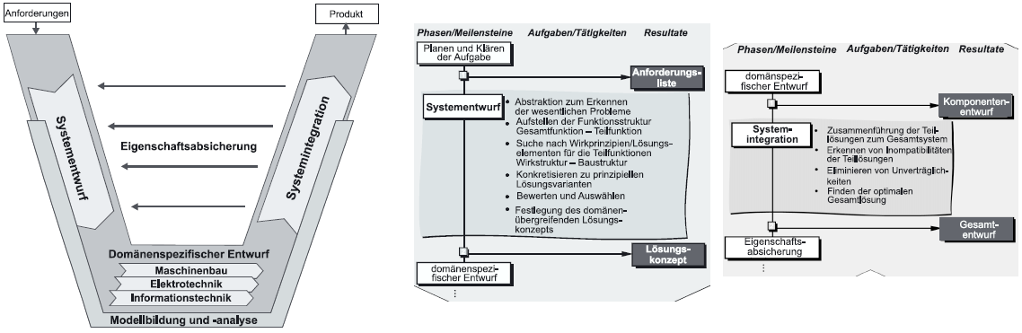 grafische Darstellung des V-Modells